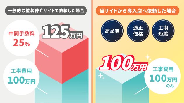 「紹介手数料・成約手数料0円」でご紹介させていただく「無料紹介サポート」