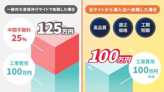 中間手数料のない住宅塗装